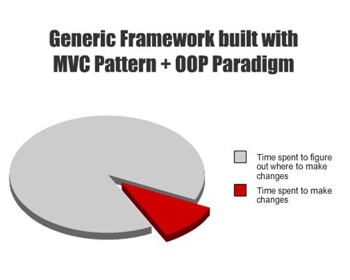 Generic Framework build with MVC Pattern + OOP Paradigm Generic Framework build with MVC Pattern + OOP Paradigm
